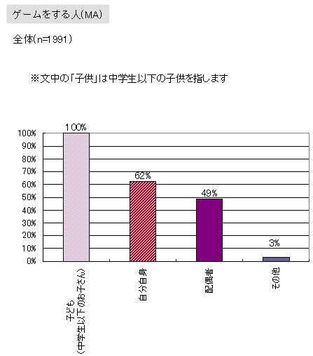 「DS保有率は9割」子供とゲームに関する調査結果を発表しました(1)