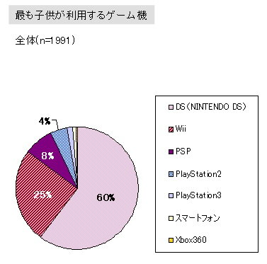 「DS保有率は9割」子供とゲームに関する調査結果を発表しました(1)