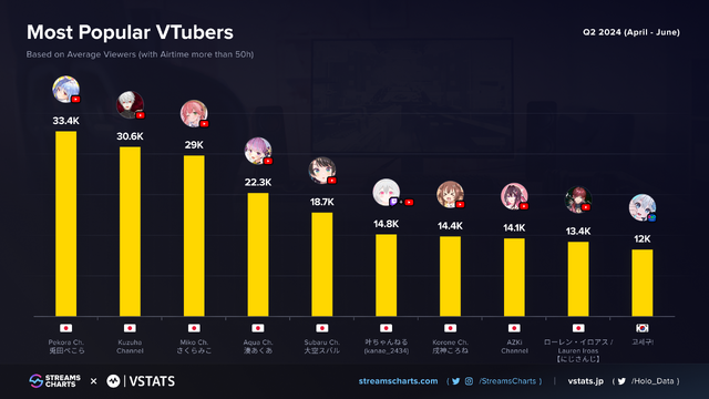 にじさんじ・葛葉が2024年第2四半期（4月～6月）に世界で最も視聴されたVTuberに―ホロライブ・兎田ぺこらの“母親”によるエイプリルフール配信も人気