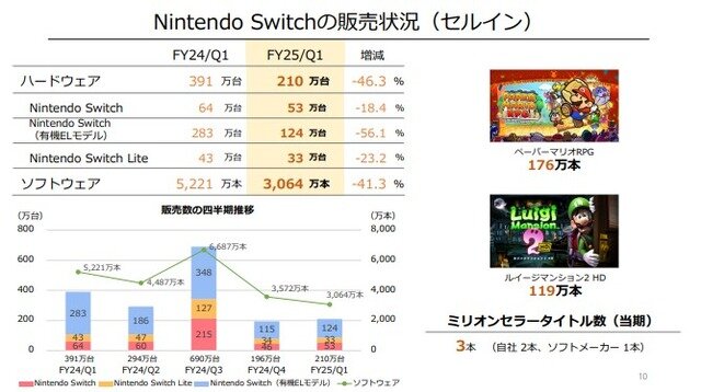 ビッグタイトル目白押しの前年同期に比べ大幅減益も業績予想に変更なし―任天堂、2025年3月期第1四半期決算公開