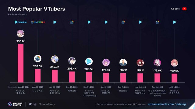 ホロライブ「湊あくあ」卒業ライブ、VTuberの配信でぶっちぎりの同時視聴者数を叩き出す―2位の3倍近い差をつける