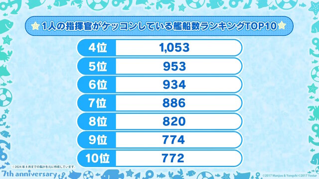 『アズレン』“今年1年で最も購入された着せ替え衣装TOP10”が納得しかない！7周年記念の「ゲーム内データランキング」が一挙発表