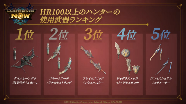 ハンターが苦戦したモンスターは？『モンハンNow』公式がサービス開始1周年を記念して、使用武器や人気重ね着などのランキングを発表
