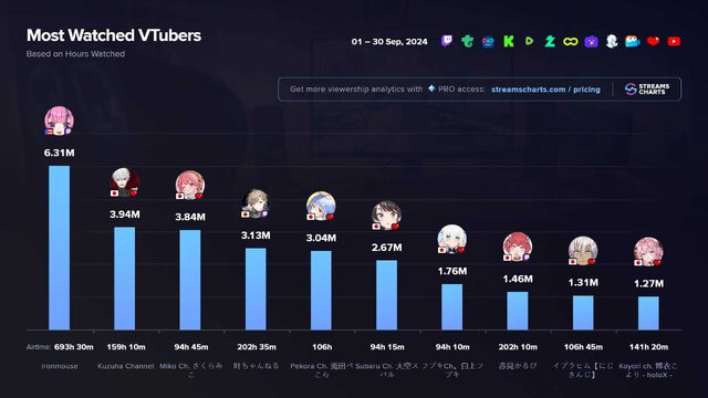 【2024年9月】最も視聴されたVTuberに葛葉、さくらみこ、叶がトップ10入り―赤見かるびは相変わらずTwitch女性ストリーマーとして日本一位