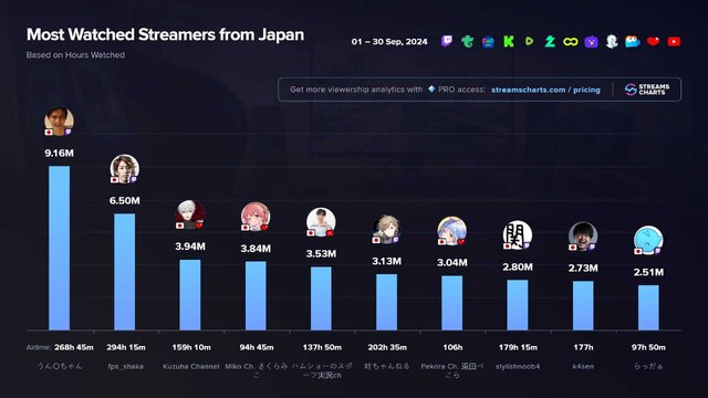 2024年9月に日本で最も視聴されたストリーマーは加藤純一、SHAKA、葛葉―FF14 The k4senやVCRマイクラ、ホロGTAなど目白押しの9月を振り返る