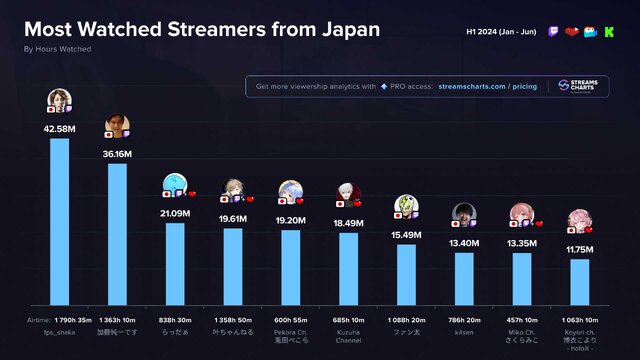 SHAKAは1日平均9.8時間配信している計算に…2024年上半期に日本で最も視聴されたストリーマーはSHAKA、加藤純一、らっだぁ
