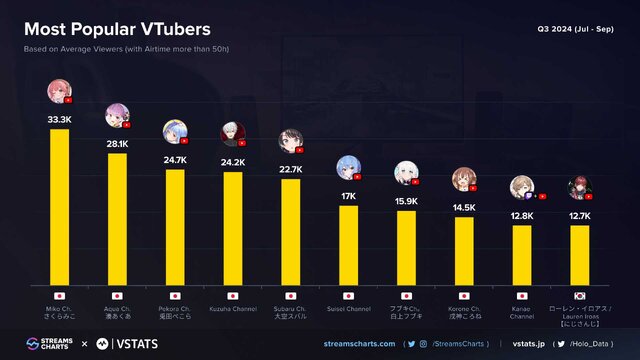 2024年第3四半期（7月～9月）に最も視聴されたVTuberは葛葉、さくらみこ、アイアンマウス…平均視聴者トップ10はホロライブとにじさんじが独占、湊あくあも