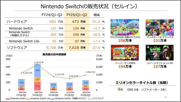 任天堂の9月中間決算、前年同期比で軒並みマイナスに―『ティアキン』相当のヒット生まれず、8年目のスイッチは無視できないブレーキ
