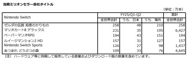 任天堂の9月中間決算、前年同期比で軒並みマイナスに―『ティアキン』相当のヒット生まれず、8年目のスイッチは無視できないブレーキ