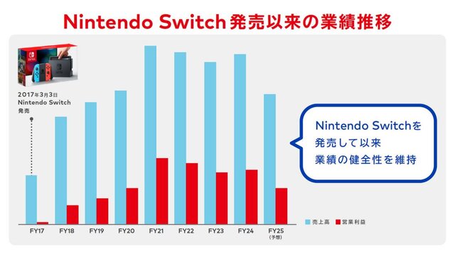 「3DS」「PS Vita」の後継機は厳しいのか？ 携帯ゲーム機はもう復活しないのか、任天堂決算資料を元に一考