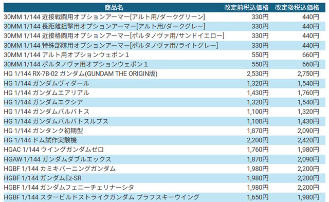 再販ガンプラ値上げへ…BANDAI SPIRITSがプラモデル価格改定を発表―HG系は200～300円増、「MGEX ストフリ」は15,400円→17,050円など