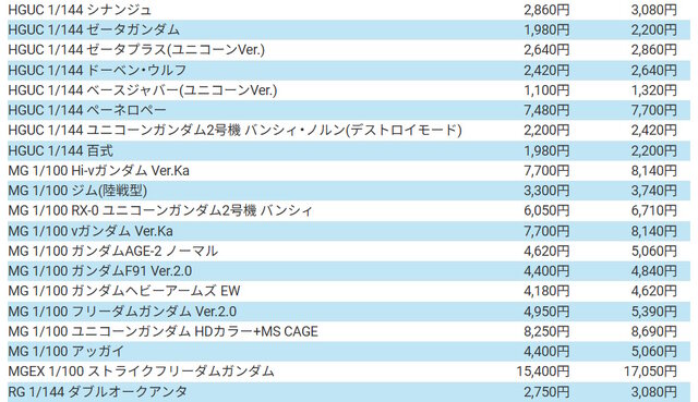 再販ガンプラ値上げへ…BANDAI SPIRITSがプラモデル価格改定を発表―HG系は200～300円増、「MGEX ストフリ」は15,400円→17,050円など