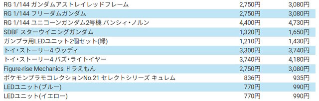 再販ガンプラ値上げへ…BANDAI SPIRITSがプラモデル価格改定を発表―HG系は200～300円増、「MGEX ストフリ」は15,400円→17,050円など