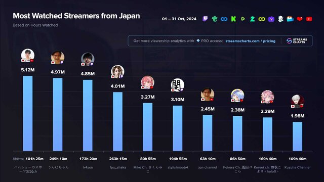 加藤純一、k4sen、SHAKAが2024年10月の日本ストリーマーランキングに名を連ねる―1位はドジャース優勝を実況したハムショーのスポーツ実況ch