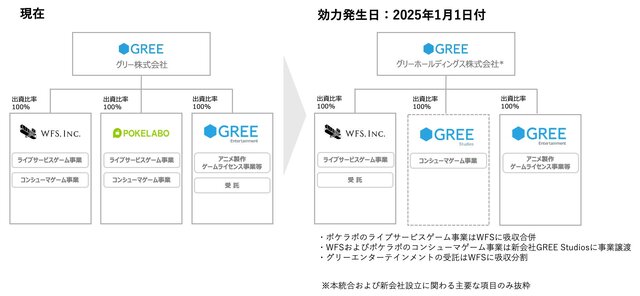 グリー、ライブサービスゲーム事業をWFSに統合―コンシューマーゲームを扱う「GREE Studios」が設立、ポケラボはWFS傘下のブランドに