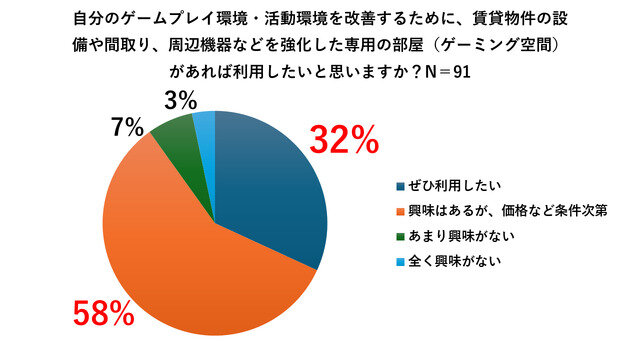 120万円のハイエンドPCを使い放題の「ゲーミング賃貸」登場―選手／ストリーマー志望者の「インフラ」と「仕事」をサポート