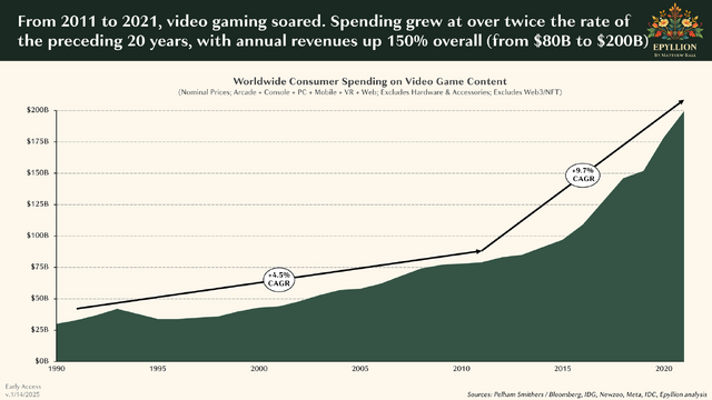 PCゲームは依然市場拡大中。『GTA6』の値段や今年のゲーム市場はどうなる？投資アナリストが「2025年のビデオゲームの現状」を分析したレポートを公開