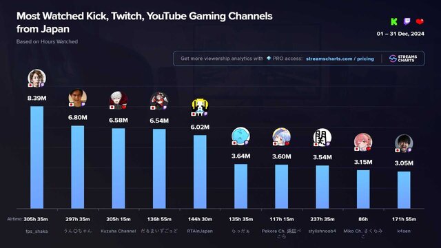 SHAKA、加藤純一、葛葉が2024年12月に日本で最も視聴されたストリーマートップ3に…「RTA in Japan」やホロライブメンバーもトップ10入り