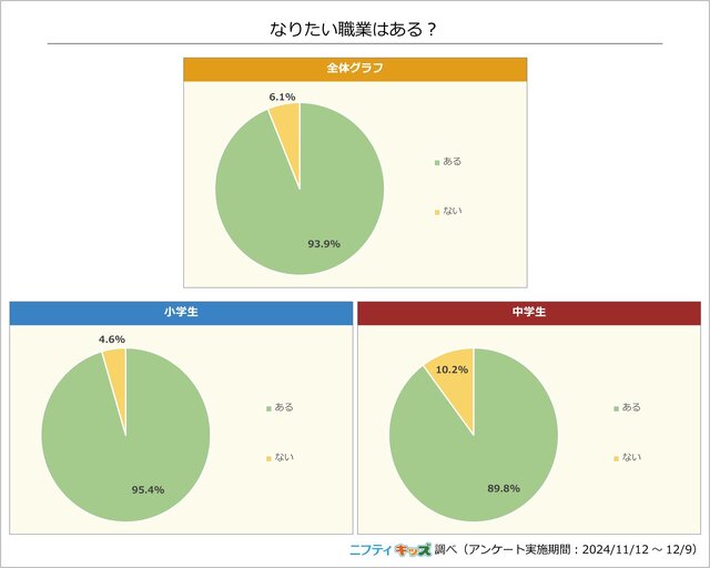 小中学生の“なりたい職業”、VTuberがYouTuberを上回る！「好きだから」など、目指す理由もわかる調査結果が公開