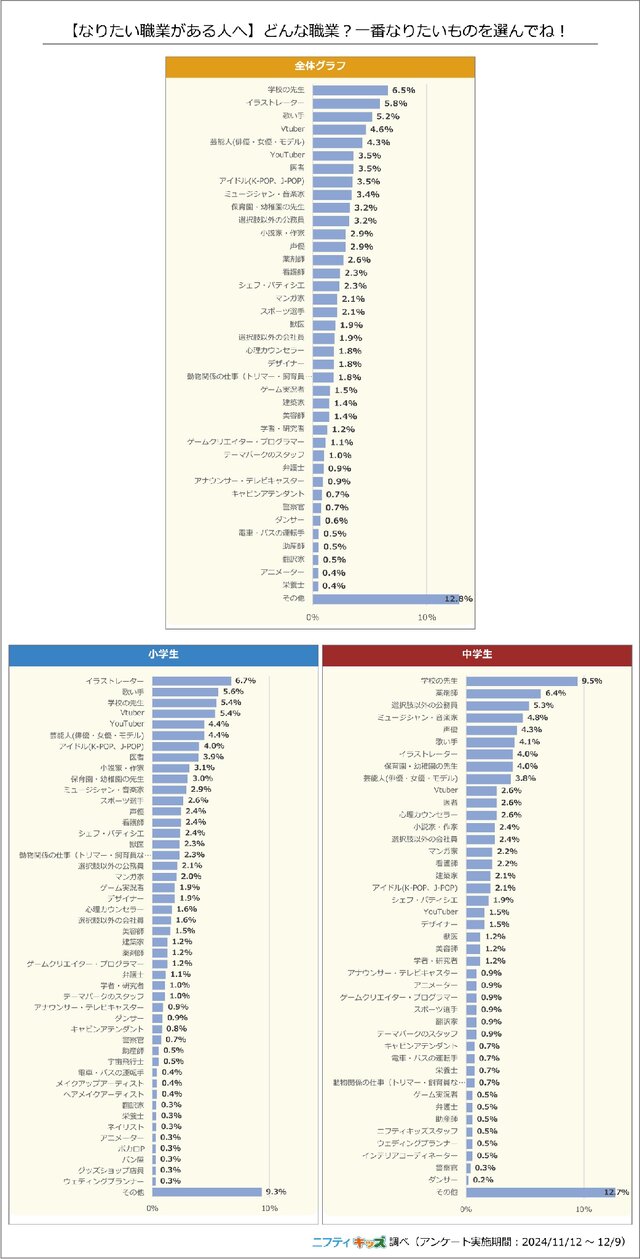 小中学生の“なりたい職業”、VTuberがYouTuberを上回る！「好きだから」など、目指す理由もわかる調査結果が公開