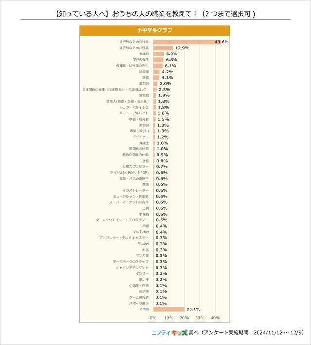 小中学生の“なりたい職業”、VTuberがYouTuberを上回る！「好きだから」など、目指す理由もわかる調査結果が公開