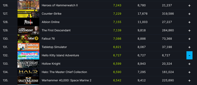世界に名だたるハローキティさん、その名に恥じない「非常に好評」スタート。オープンワールドADV『Hello Kitty Island Adventure』Steam/ニンテンドースイッチ版が全世界で発売―ただし日本語対応なのに日本からのレビューはほとんどない