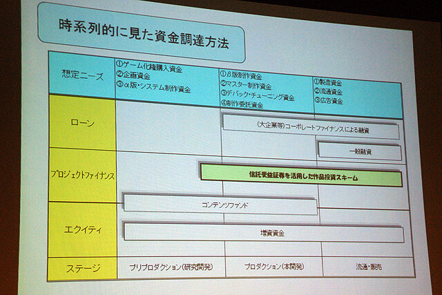 【CEDEC 2010】ファイナンス＆マネージメント みずほキャピタル逸見圭朗氏による「続・ゲーム企業の資金調達」	