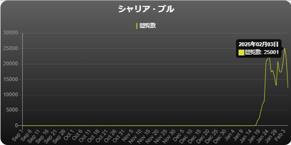 ガンダムで話題の「緑のおじさん」pixiv閲覧数が“約3,000倍”にー新作「ジークアクス」公開後から急上昇、ファン人気止まらず