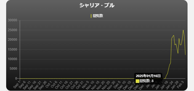 ガンダムで話題の「緑のおじさん」pixiv閲覧数が“約3,000倍”にー新作「ジークアクス」公開後から急上昇、ファン人気止まらず