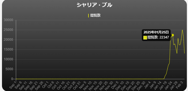 ガンダムで話題の「緑のおじさん」pixiv閲覧数が“約3,000倍”にー新作「ジークアクス」公開後から急上昇、ファン人気止まらず