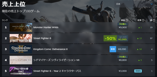 『モンハンワイルズ』ベンチマークなのに…！同接33,000超えで期待値の高さを見せつける