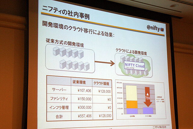 【CEDEC 2010】ニフティクラウドを用いたオンラインゲーム・ソーシャルアプリの活用