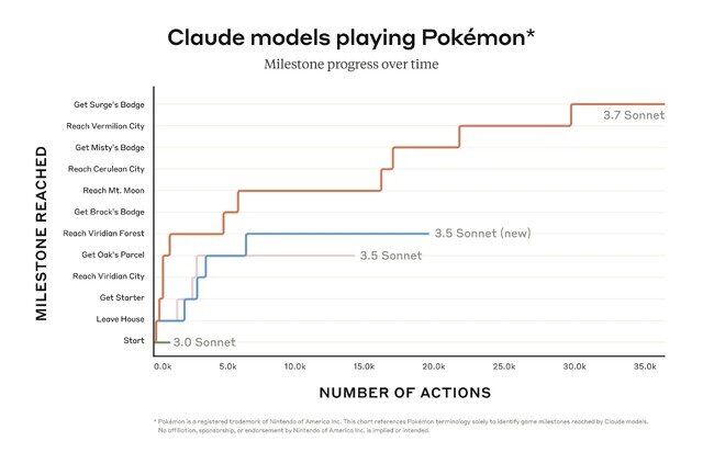 Anthropicが発表した最新AIの「Claude 3.7 Sonnet」は『ポケットモンスター 赤』のクチバジムまで攻略可能！ゲームを使ったベンチマークでAIの進化示す