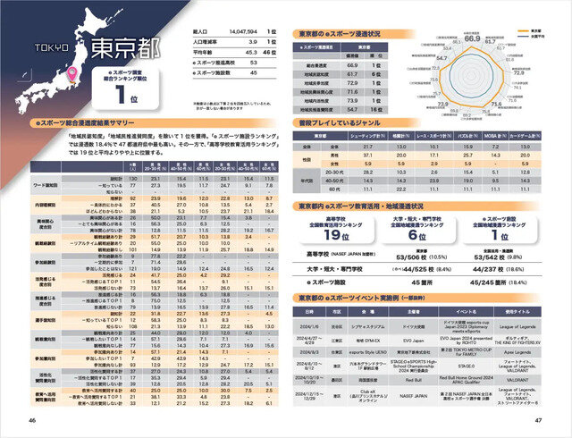 全国eスポーツ浸透度を47都道府県別に調査した「eスポーツ✕教育白書2024」が発刊