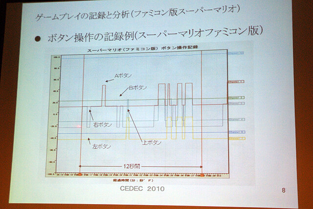【CEDEC 2010】元任天堂・上村氏が語るテレビゲームとは何か 可能性をゲームプレイから分析