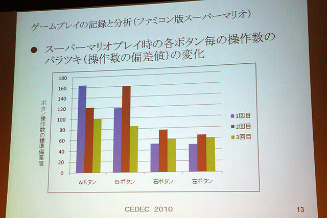 【CEDEC 2010】元任天堂・上村氏が語るテレビゲームとは何か 可能性をゲームプレイから分析