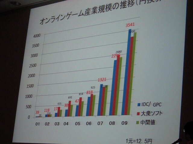 【CEDEC 2010】中国におけるゲームビジネスを俯瞰・・・立命館・中村教授