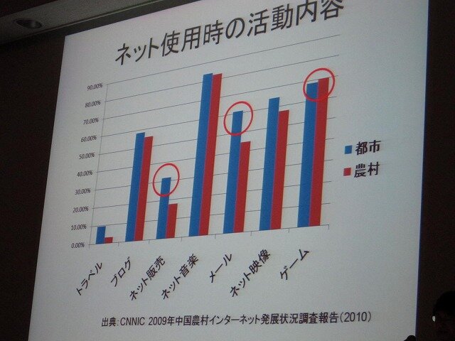 【CEDEC 2010】中国におけるゲームビジネスを俯瞰・・・立命館・中村教授