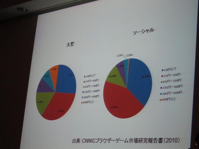 【CEDEC 2010】中国におけるゲームビジネスを俯瞰・・・立命館・中村教授