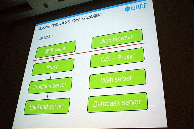 【CEDEC 2010】GREEによる大規模ソーシャルゲームのつくりかた