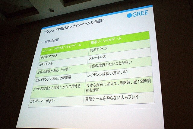 【CEDEC 2010】GREEによる大規模ソーシャルゲームのつくりかた