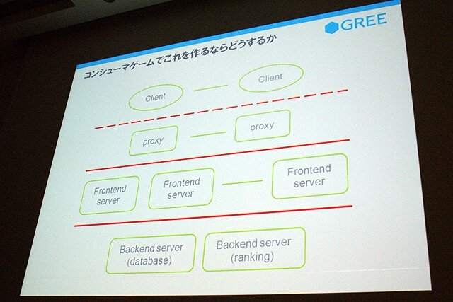 【CEDEC 2010】GREEによる大規模ソーシャルゲームのつくりかた