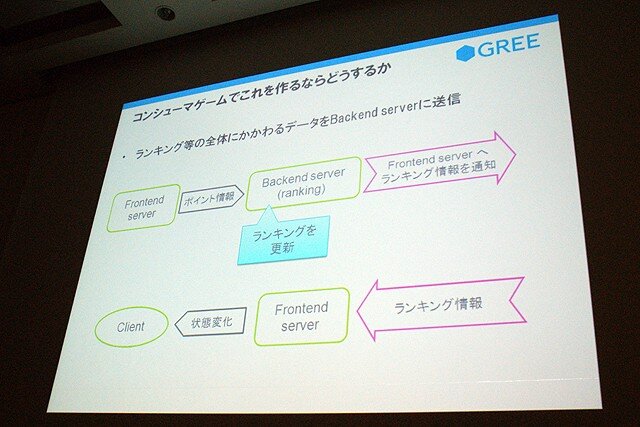 【CEDEC 2010】GREEによる大規模ソーシャルゲームのつくりかた