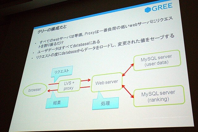 【CEDEC 2010】GREEによる大規模ソーシャルゲームのつくりかた