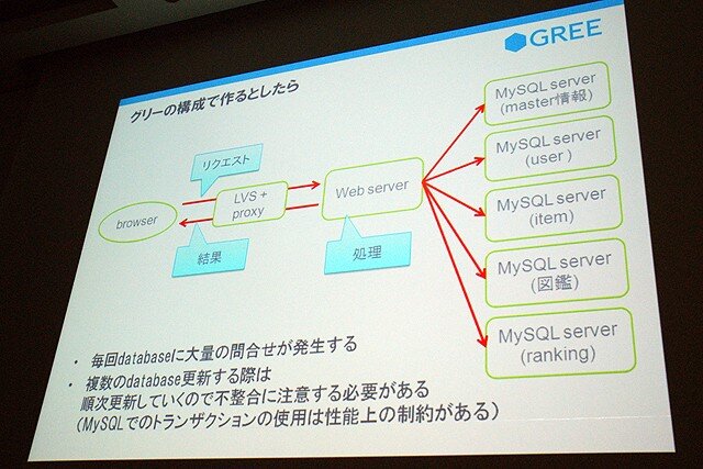 【CEDEC 2010】GREEによる大規模ソーシャルゲームのつくりかた