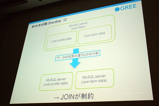 【CEDEC 2010】GREEによる大規模ソーシャルゲームのつくりかた