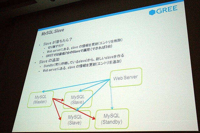 【CEDEC 2010】GREEによる大規模ソーシャルゲームのつくりかた