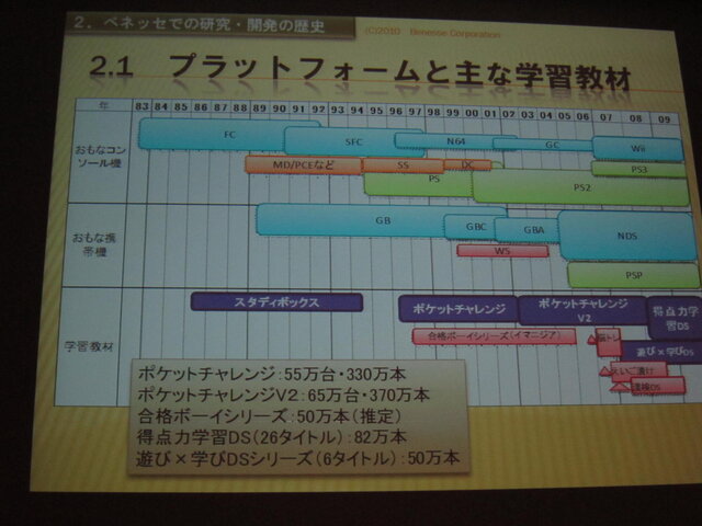 【CEDEC 2010】学習ゲームは効果があるのか? ベネッセとゲームニクスの取り組み