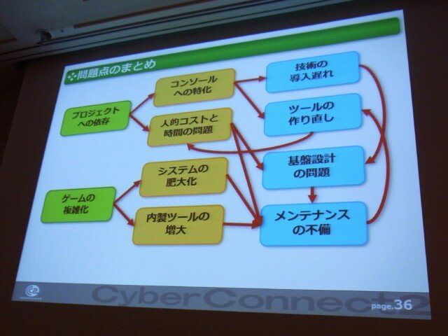 【CEDEC 2010】開発基盤システムはどこへ向かう。サイバーコネクトツー、15年目のポストモーテム