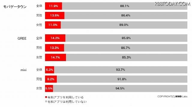 各SNSにおけるユーザー課金率（全体・男女別） 各SNSにおけるユーザー課金率（全体・男女別）